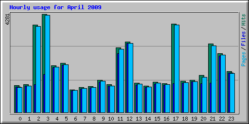 Hourly usage for April 2009