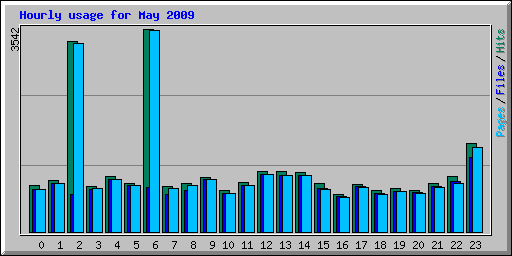 Hourly usage for May 2009