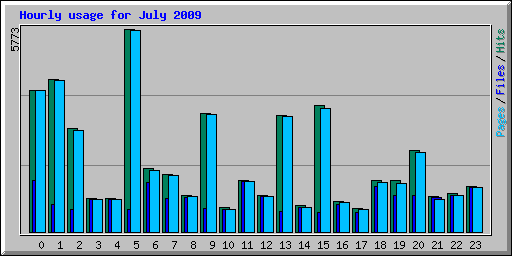 Hourly usage for July 2009