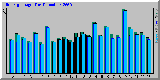 Hourly usage for December 2009