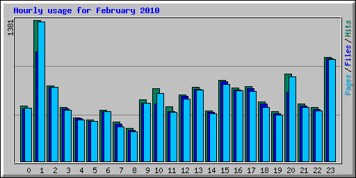 Hourly usage for February 2010