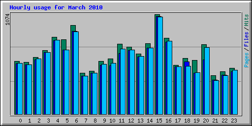 Hourly usage for March 2010