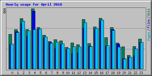 Hourly usage for April 2010