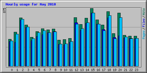 Hourly usage for May 2010