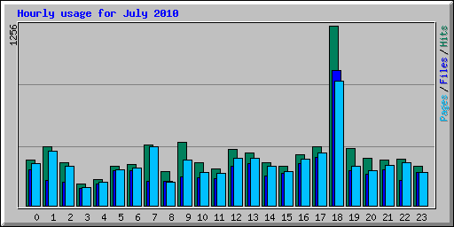 Hourly usage for July 2010