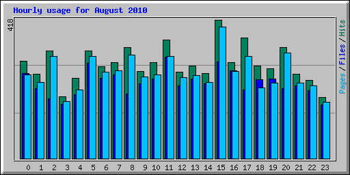 Hourly usage for August 2010