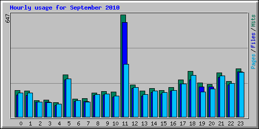 Hourly usage for September 2010