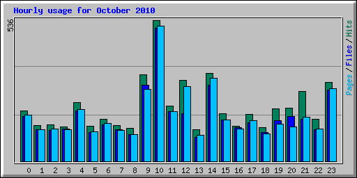 Hourly usage for October 2010