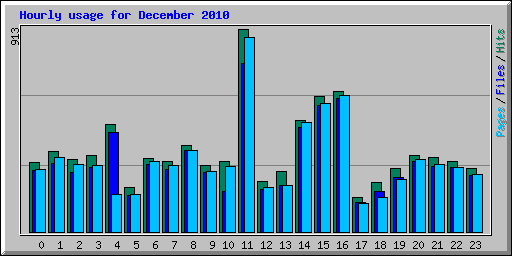 Hourly usage for December 2010