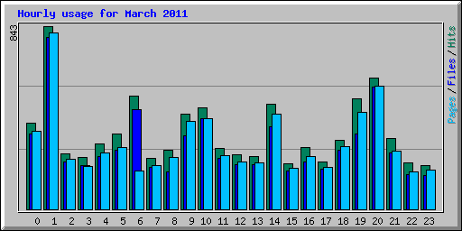 Hourly usage for March 2011