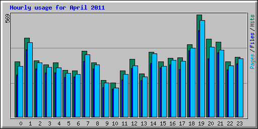 Hourly usage for April 2011