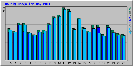 Hourly usage for May 2011