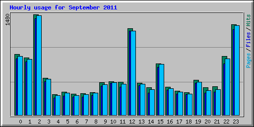 Hourly usage for September 2011