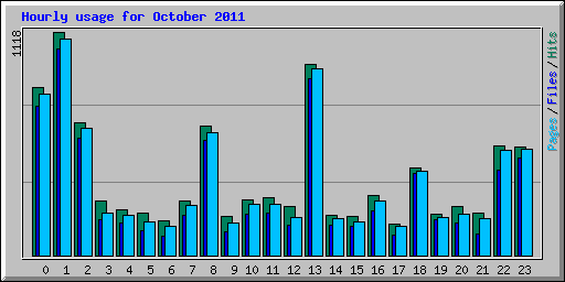 Hourly usage for October 2011