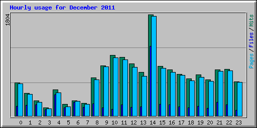 Hourly usage for December 2011