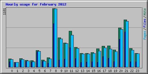 Hourly usage for February 2012