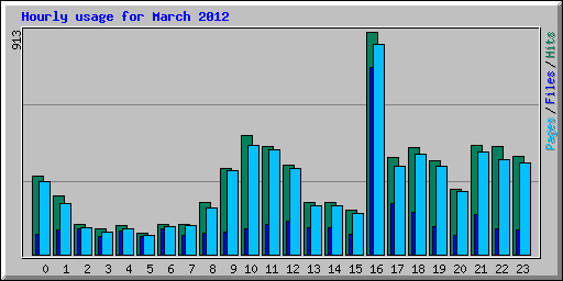 Hourly usage for March 2012