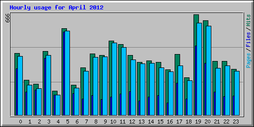 Hourly usage for April 2012