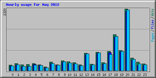 Hourly usage for May 2012