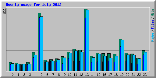 Hourly usage for July 2012