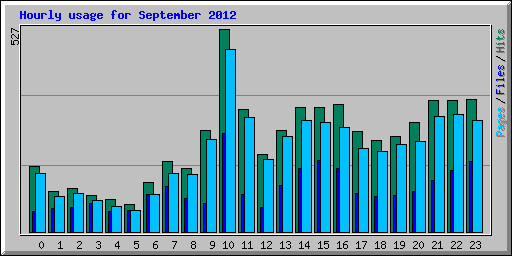 Hourly usage for September 2012