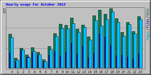 Hourly usage for October 2012