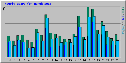 Hourly usage for March 2013