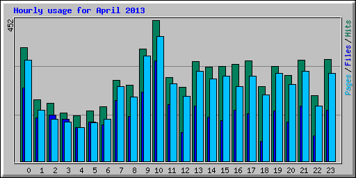 Hourly usage for April 2013