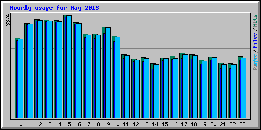 Hourly usage for May 2013