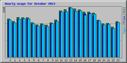 Hourly usage for October 2013