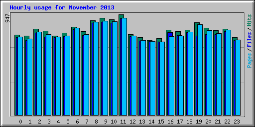 Hourly usage for November 2013