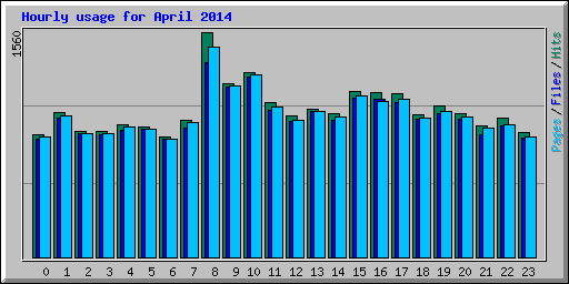 Hourly usage for April 2014