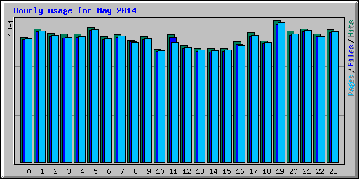 Hourly usage for May 2014