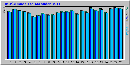 Hourly usage for September 2014