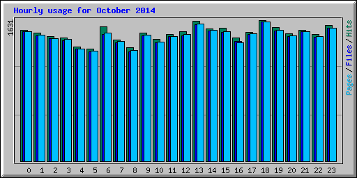 Hourly usage for October 2014