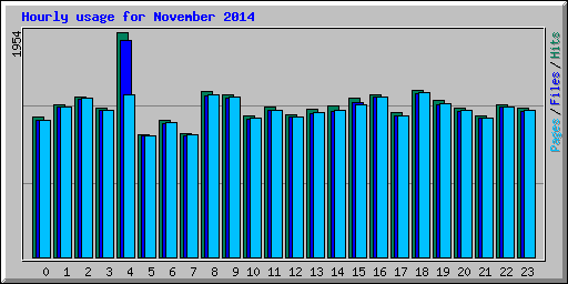 Hourly usage for November 2014