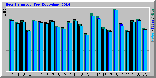 Hourly usage for December 2014