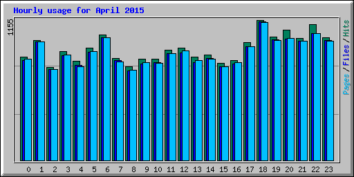 Hourly usage for April 2015