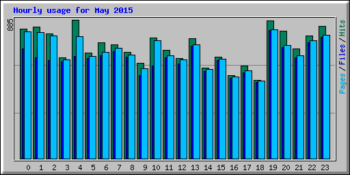 Hourly usage for May 2015