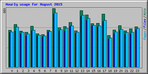 Hourly usage for August 2015