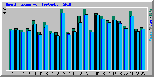 Hourly usage for September 2015