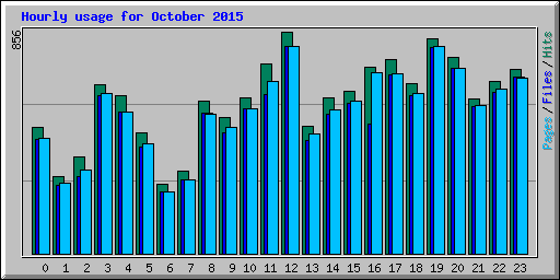 Hourly usage for October 2015