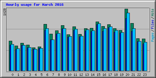 Hourly usage for March 2016