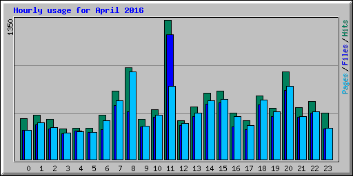 Hourly usage for April 2016