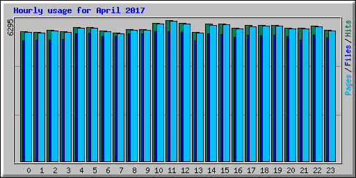 Hourly usage for April 2017