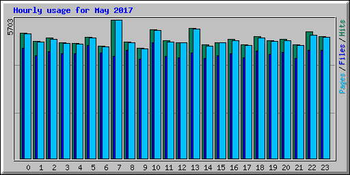 Hourly usage for May 2017