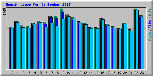 Hourly usage for September 2017