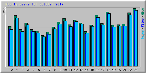 Hourly usage for October 2017