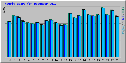 Hourly usage for December 2017