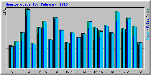 Hourly usage for February 2018